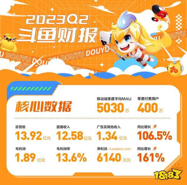 斗鱼Q2移动端MAU 5030万，净利润同比增长161%至6140万元