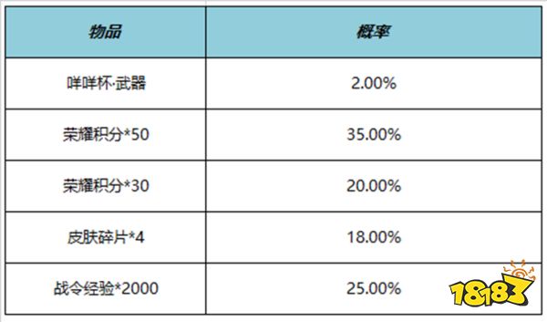 王者荣耀咩咩杯礼包概率是多少 咩咩杯礼包概率介绍
