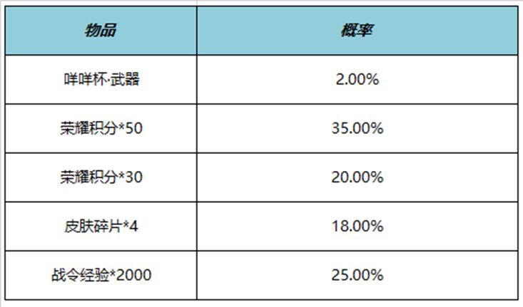 王者荣耀咩咩杯礼包概率是多少 咩咩杯礼包概率介绍