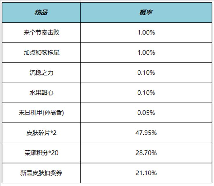 王者荣耀动感旋律礼包概率是多少 动感旋律礼包概率