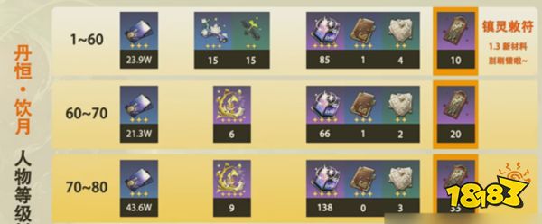 崩坏星穹铁道饮月突破材料有什么 饮月突破材料一览