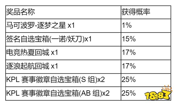 王者荣耀秘宝星盘活动概率是多少 秘宝星盘活动概率  