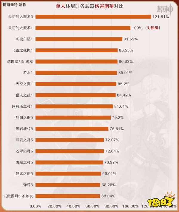 原神林尼武器推荐 林尼武器用什么好