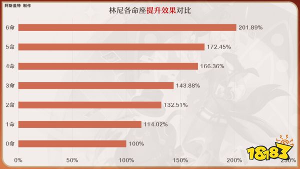 原神林尼命座推薦 林尼幾命比較好