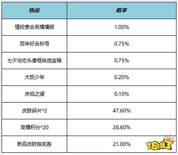 王者荣耀情投意合礼包概率是多少 情投意合礼包概率介绍