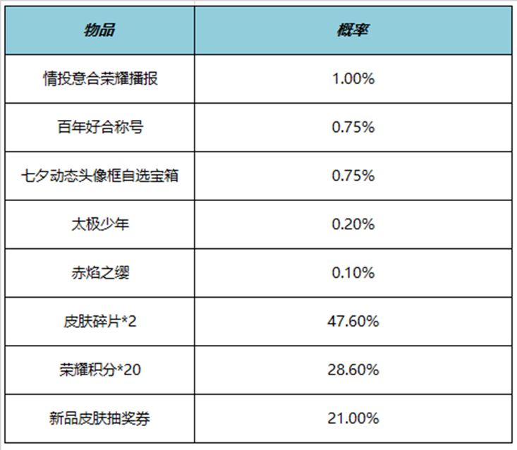 王者荣耀情投意合礼包概率是多少 情投意合礼包概率介绍