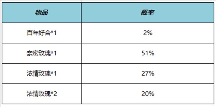 王者荣耀百年好合亲密道具怎么获得 百年好合亲密道具获得方法