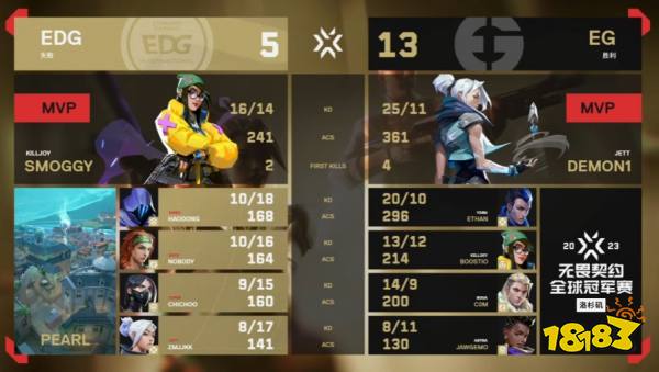 无法反驳!《无畏契约》EG战胜EDG后称其令人失望