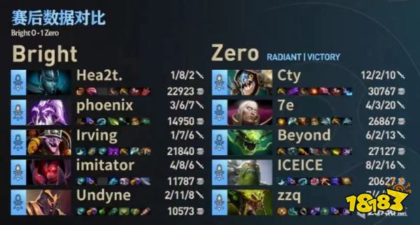 ti12預(yù)選賽Birght打zero誰贏了 Zero2-0擊敗Bright