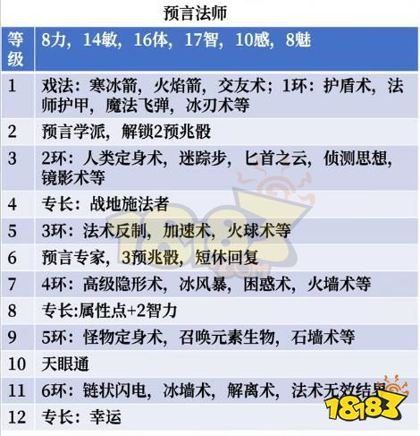 博德之门3法师怎么加点 博德之门3法师预言法BD推荐