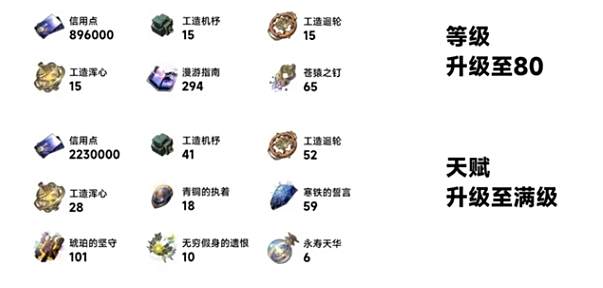 崩坏星穹铁道符玄突破材料是什么 符玄突破材料一览