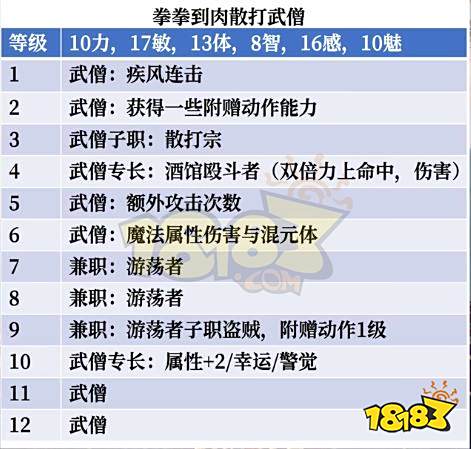 博德之门3武僧怎么加点 博德之门3散打武僧BD推荐