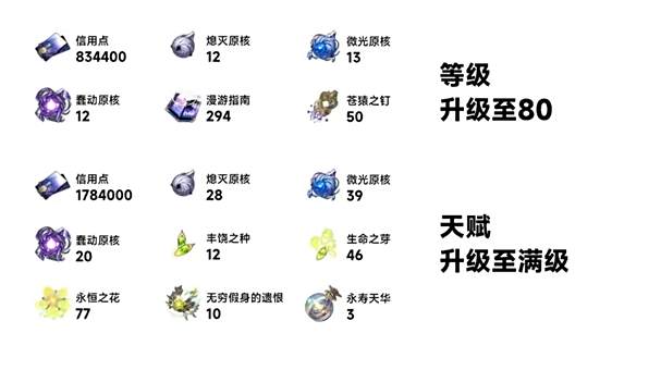 崩坏星穹铁道玲可突破材料有什么 玲可突破材料分享