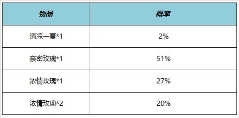 王者荣耀清凉一夏亲密道具怎么获得 清凉一夏亲密道具获得方法