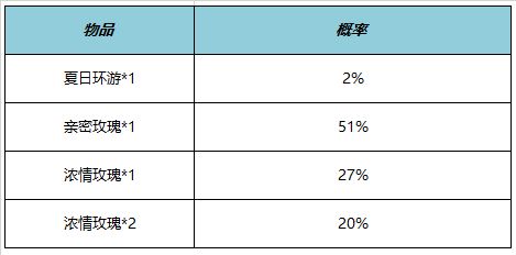 王者荣耀夏日环游亲密道具怎么获得 夏日环游亲密道具获得方法