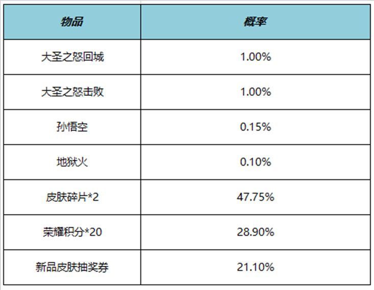 王者荣耀大圣之怒回城特效怎么获得 大圣之怒回城特效获得方法