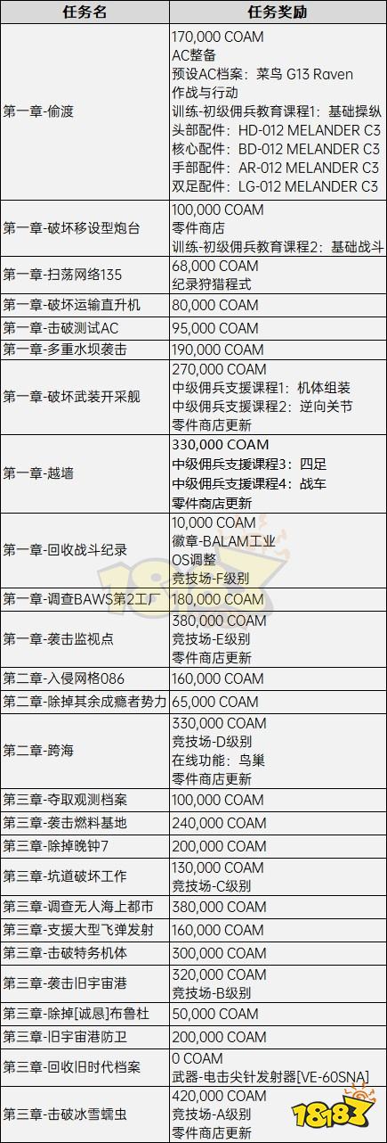 装甲核心6任务怎么做 装甲核心6任务及奖励一览
