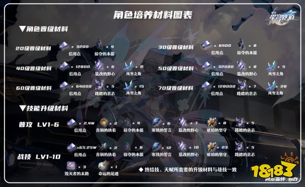 崩坏星穹铁道三月七培养攻略大全 三月七光锥遗器阵容推荐