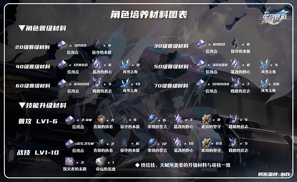 崩坏星穹铁道三月七培养攻略大全 三月七光锥遗器阵容推荐