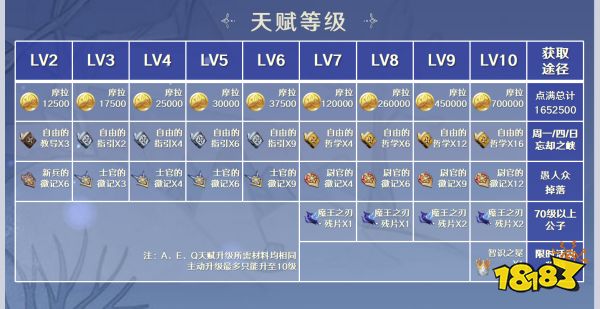 原神达达利亚天赋材料清单 公子天赋材料有哪些