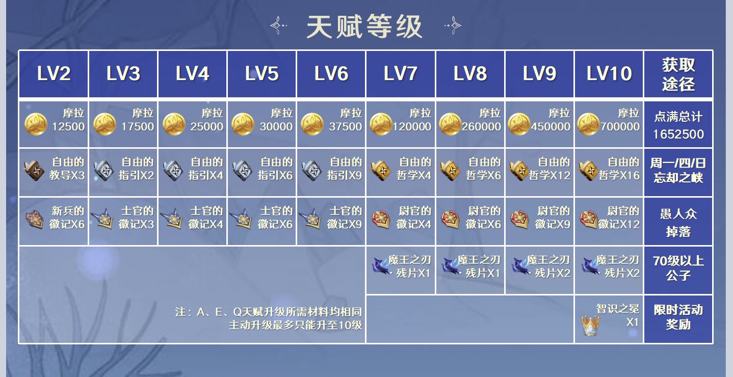 原神达达利亚天赋材料清单 公子天赋材料有哪些