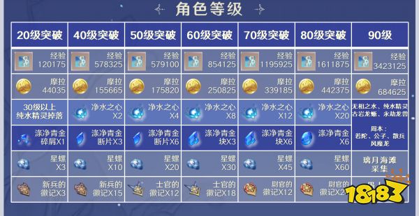 原神達達利亞培養(yǎng)攻略合集 公子武器及圣遺物陣容搭配推薦