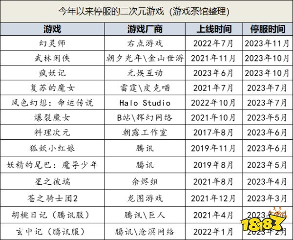 我参与制作的二游死于2023