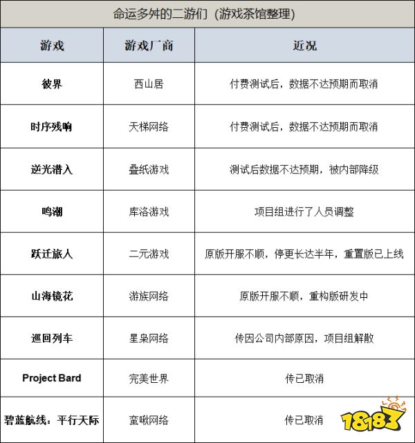 我参与制作的二游死于2023