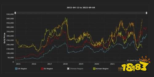 《魔兽世界》金价剧烈波动!在多个地区破记录