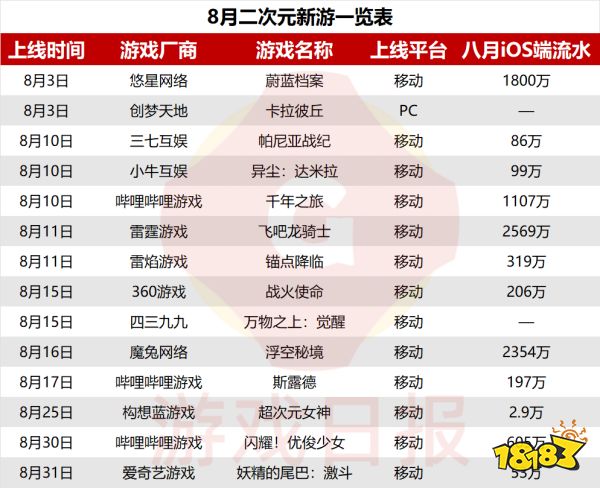 8月新游回顾：共50款产品，7款产品当月iOS流水破千万，腾讯游戏流水最高 