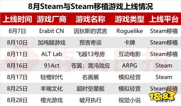 8月新游回顾：共50款产品，7款产品当月iOS流水破千万，腾讯游戏流水最高 