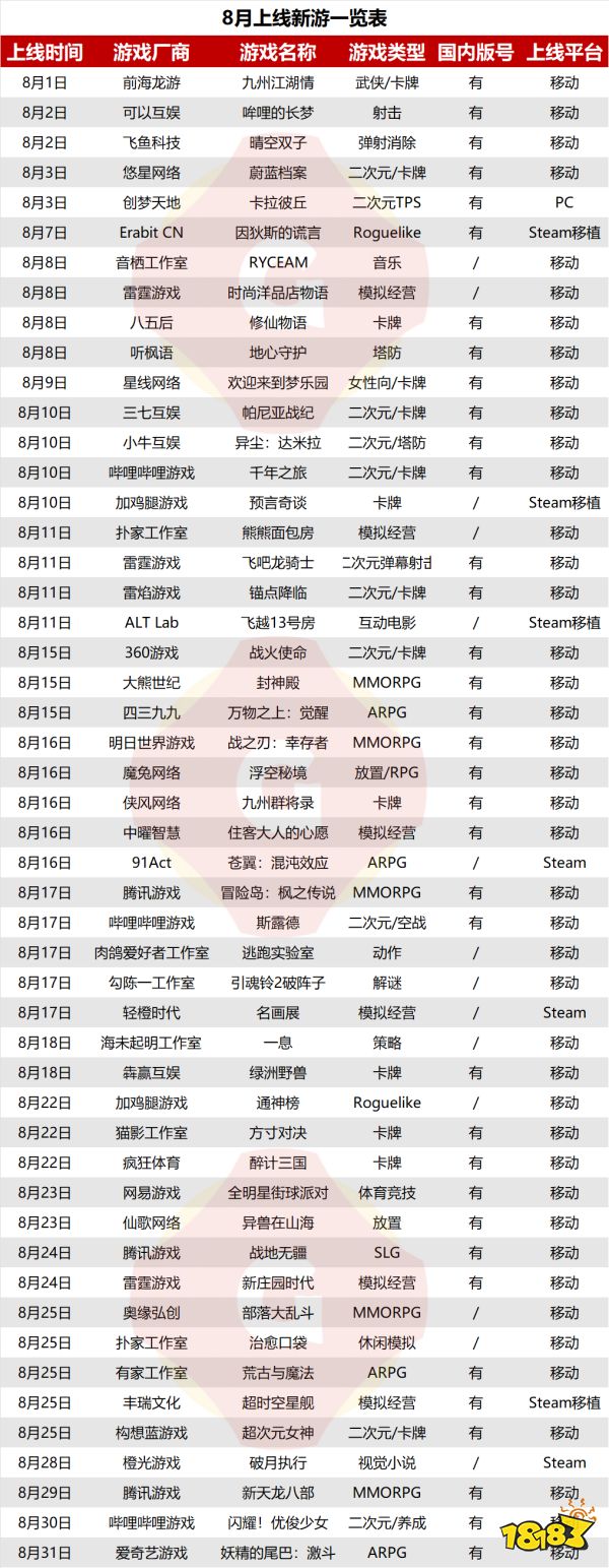 8月新游回顾：共50款产品，7款产品当月iOS流水破千万，腾讯游戏流水最高 