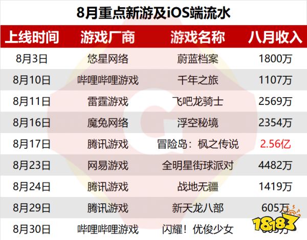 8月新游回顾：共50款产品，7款产品当月iOS流水破千万，腾讯游戏流水最高 