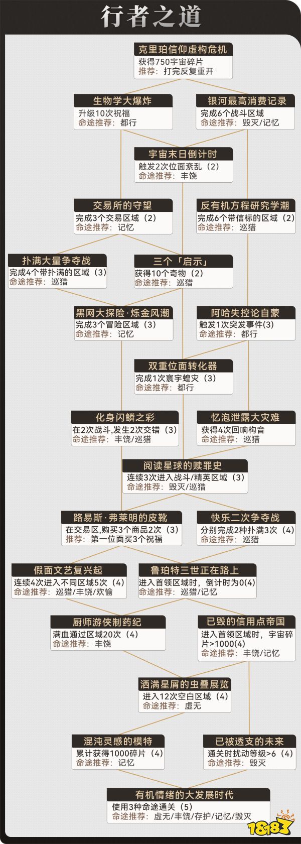 崩坏星穹铁道行者之道怎么玩 行者之道速刷攻略