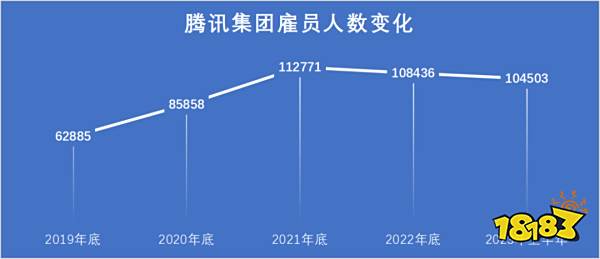 十问十答:宣布下半年“冲刺”,腾讯接下来想靠什么赚更多钱