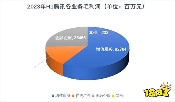 十问十答:宣布下半年“冲刺”,腾讯接下来想靠什么赚更多钱
