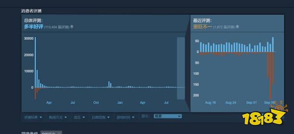 《消逝的光芒2》出现大量差评:禁用MOD、微交易