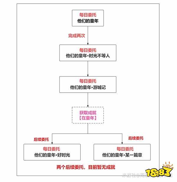 原神在童年成就怎么获得 在童年成就获得方法