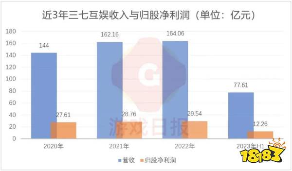 十问十答:三七互娱“缓慢转身”,数据稳定的背后有哪些改变?