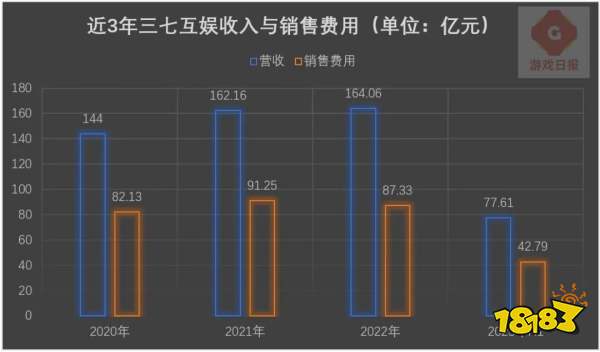 十问十答：三七互娱“缓慢转身”，数据稳定的背后有哪些改变？