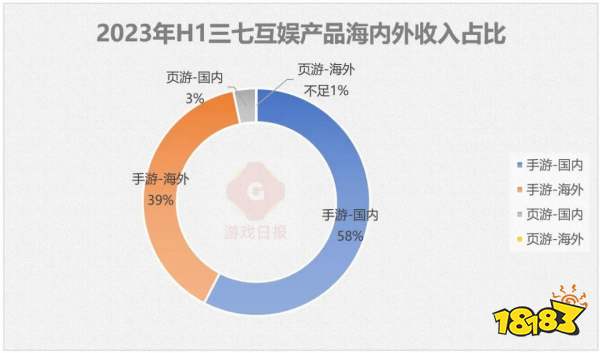 十问十答：三七互娱“缓慢转身”，数据稳定的背后有哪些改变？