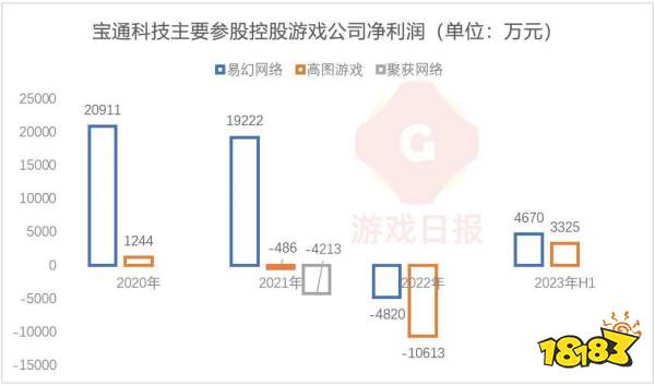 十问十答：易幻+高图亏了1.5亿后翻盘，背后宝通科技已重整游戏团队
