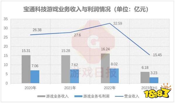 十问十答：易幻+高图亏了1.5亿后翻盘，背后宝通科技已重整游戏团队