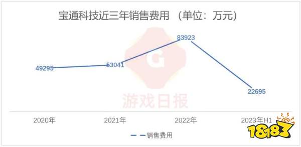 十问十答：易幻+高图亏了1.5亿后翻盘，背后宝通科技已重整游戏团队