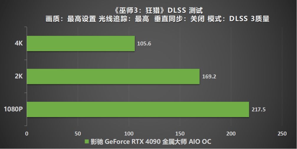  有见过满载也不发烧的显卡吗？影驰 GeForce RTX 4090 金属大师 AIO OC评测