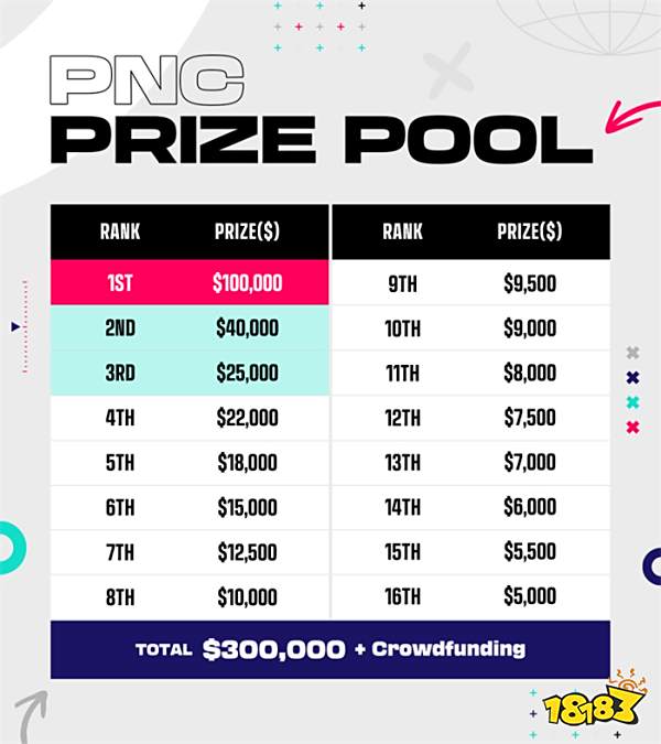 PNC 2023全明星赛开战!16大赛区选手齐聚韩国竞逐冠军