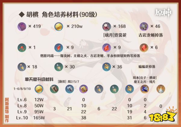 原神胡桃培養攻略大全 胡桃武器圣遺物陣容推薦