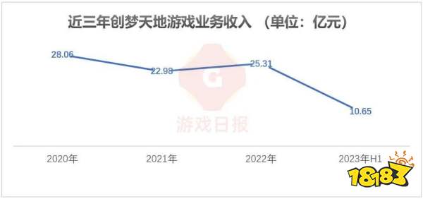 十问十答：5大转变，创梦天地连亏三年后要靠什么“站起来”？