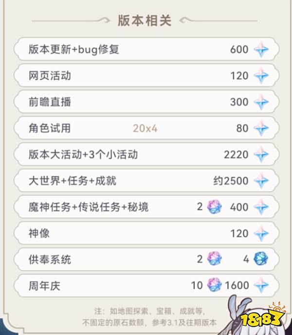 原神4.1可以攒多少原石 4.1原石汇总一览