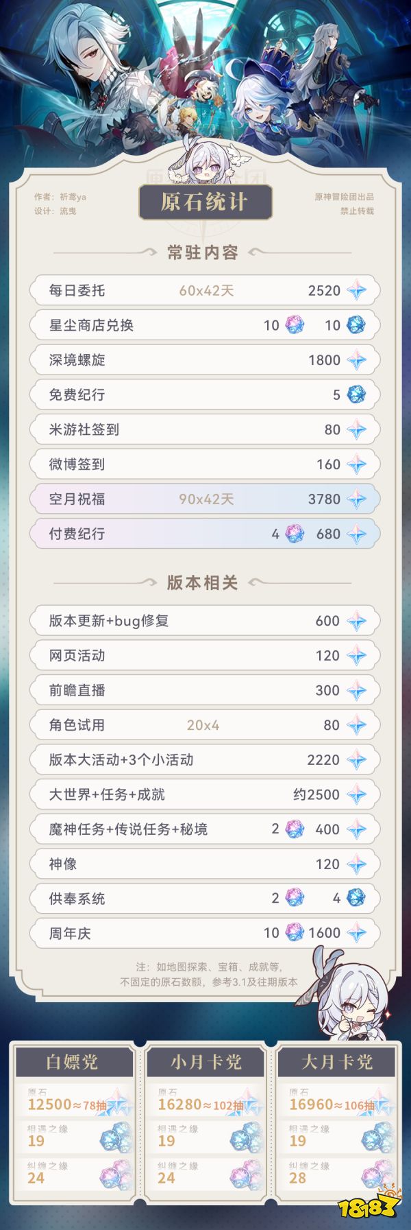 原神4.1可以攒多少原石 4.1原石汇总一览